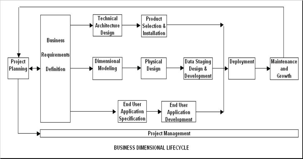 business dimensional lifecycle